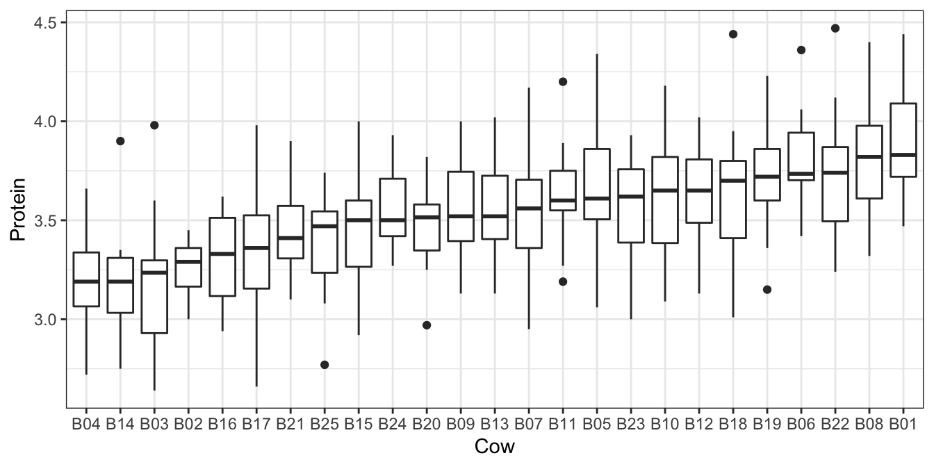 Protein content of milk from repeated measures across different cows from the milk dataset.