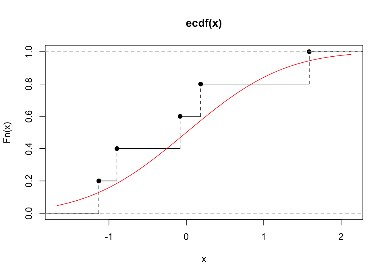 The ECDF for five observations drawn independently from a standard normal (black). The true distribution function for the standard normal is shown in red.