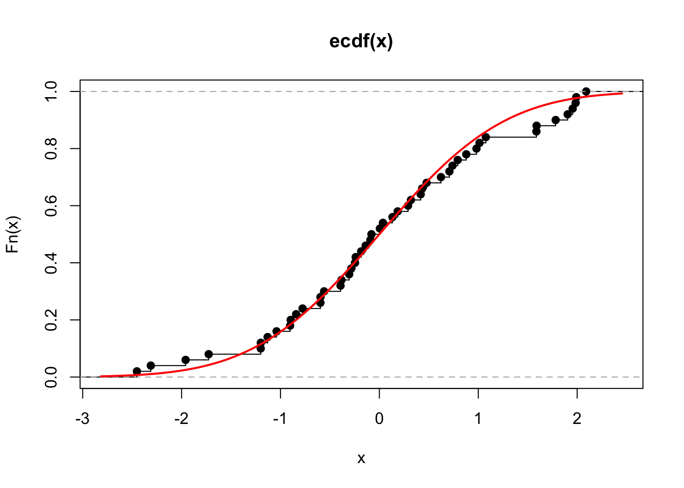 The ECDF for 50 observations drawn independently from a standard normal (black). The true distribution function for the standard normal is shown in red.