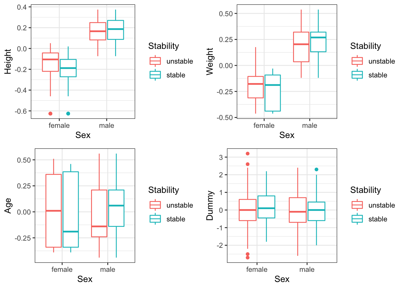 The height/weight/age/dummy variable of individuals split by sex and stability.