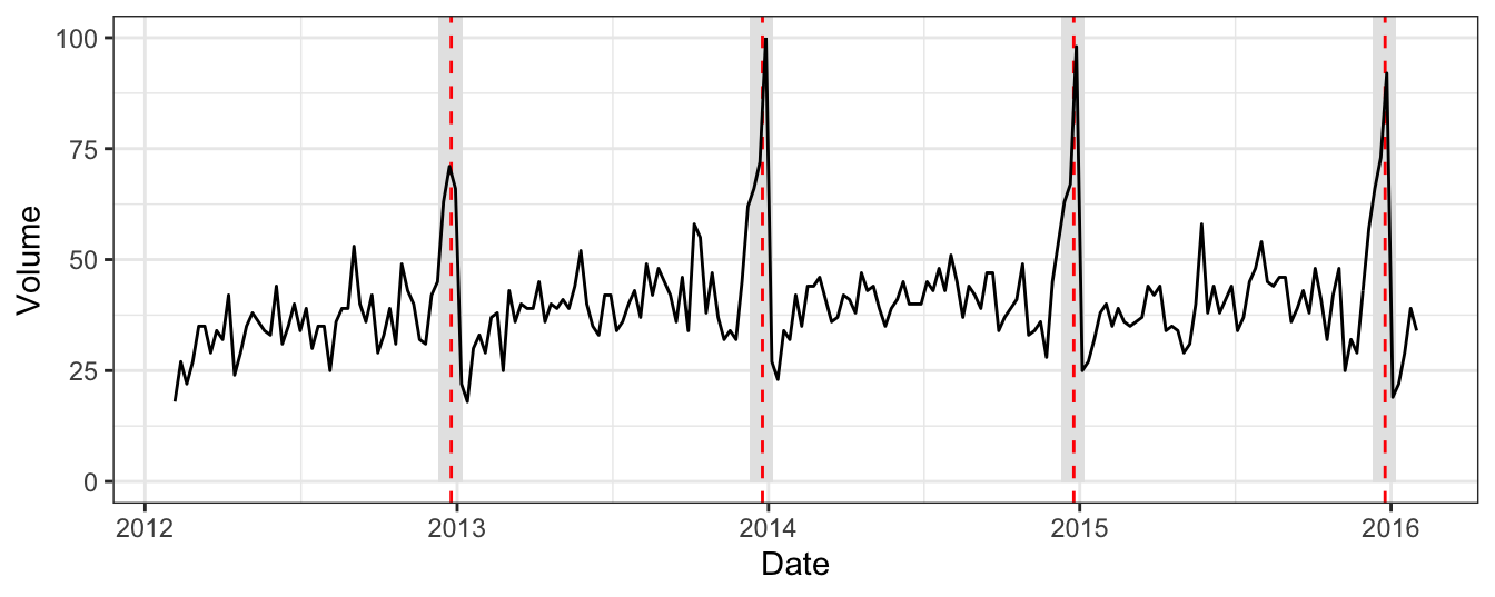 The hangover dataset. Google search traffic volume for the term hangover cure in the UK between Feb 2012 and Jan 2016. Red dashed lines highlight Christmas day each year and grey bars represent the region between 10 Dec and 7 Jan, classed as the holiday season each year.