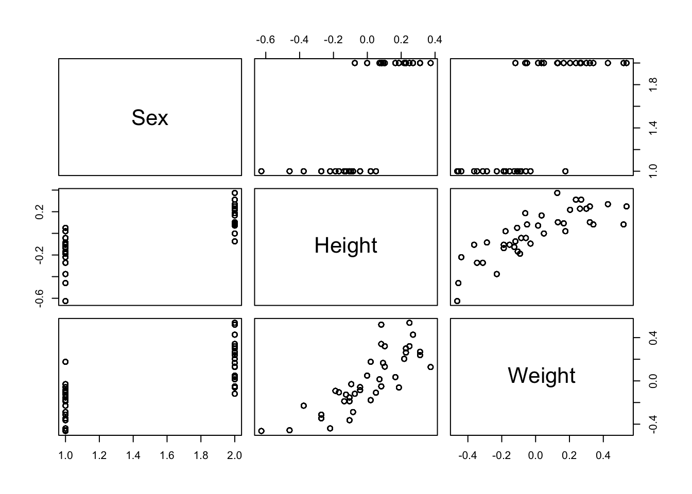 The combinations of sex, height and weight variables for the balance experiment.