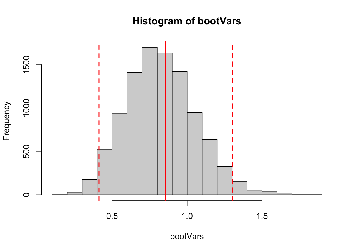 A histogram of bootstrapped estimates of the variance. The red solid line shows the sample variance of the observed data, and the dashed lines indicate 2.5th and 97.5th percentiles from the bootstrapped sample of estimates. Although the distribution of bootstrapped estimates is skewed, these percentiles are roughly the same distance from the sample variance.