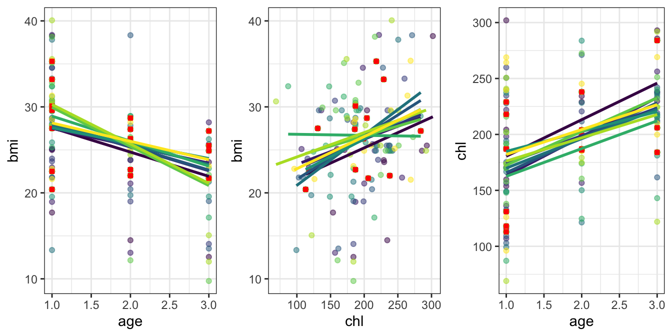 The imputed data using MICE for the nhanes dataset. For the three pairs of variables shown below, fully observed data are highlighted with red squares. Each of the 10 imputed datasets are shown by the varying colour scale of points. A regression line of each imputed set is shown---note that this is not related to the imputation regression model, but merely used to highlight the differences between the imputed datasets.