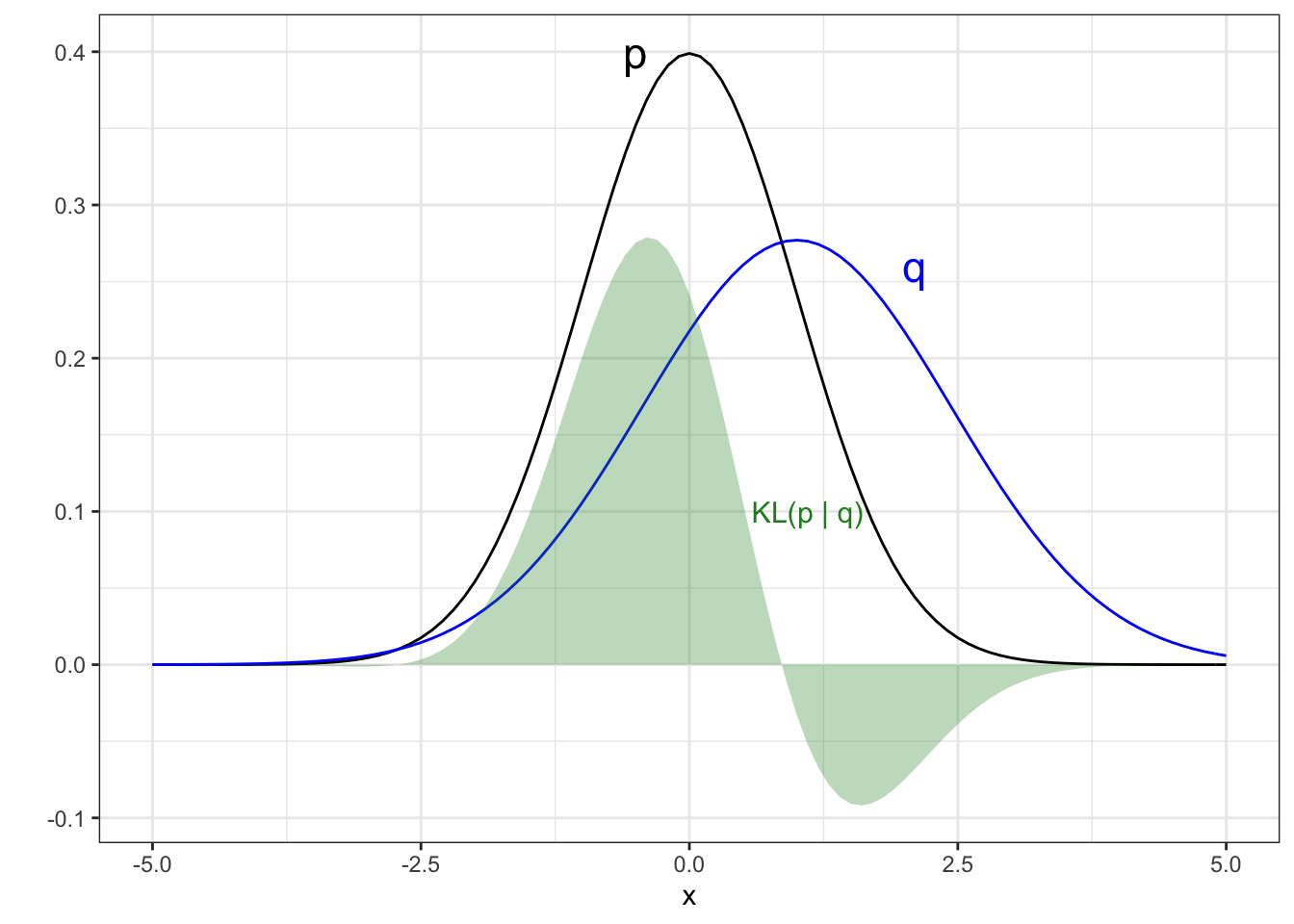 Example of the KL divergence between two Gaussian distributions. The contribution to the KL divergence is shown by the green region, with the KL figure being the area of this region.