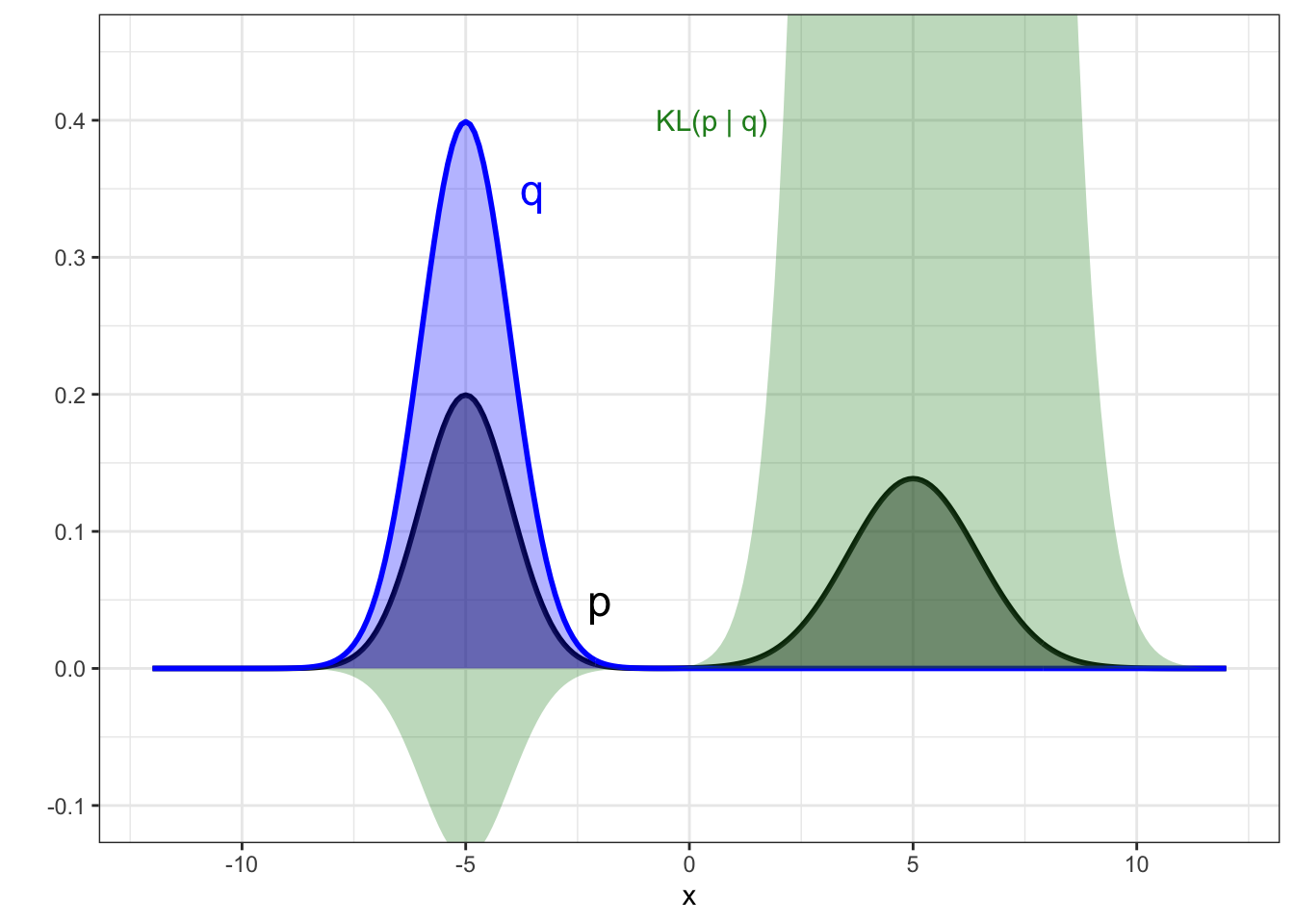 Example of the forward KL divergence when the target posterior is multi-modal. Target posterior is shown in black, and the two panels show two alternative candidate distributions from a Gaussian family (blue). The contribution to the KL divergence is shown by the green region, with the KL figure itself being the area of this region.