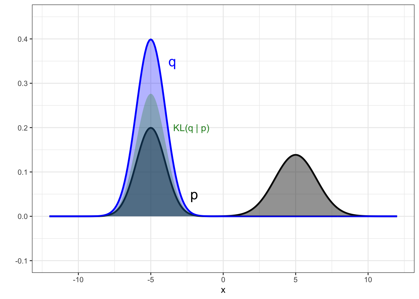 Example of the reverse KL divergence when the target posterior is multi-modal. Target posterior is shown in black, and the two panels show two alternative candidate distributions from a Gaussian family (blue). The contribution to the KL divergence is shown by the green region, with the KL figure itself being the area of this region.