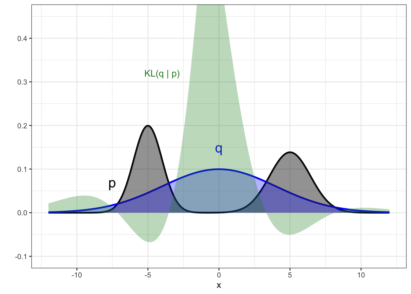 Example of the reverse KL divergence when the target posterior is multi-modal. Target posterior is shown in black, and the two panels show two alternative candidate distributions from a Gaussian family (blue). The contribution to the KL divergence is shown by the green region, with the KL figure itself being the area of this region.