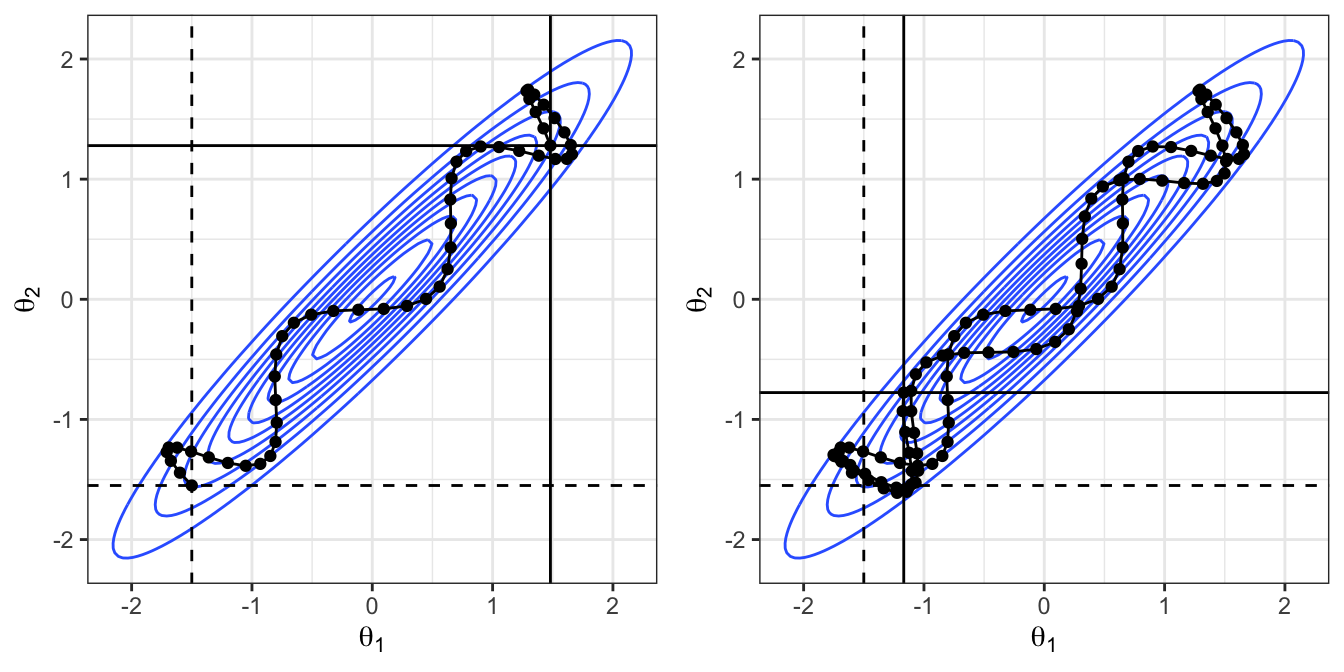 Given a starting location of (-1.5,-1.55) and an initial momentum of (-1,1), the leapfrog algorithm is implemented. Left: for 5 time-units. Right: for 10 time-units. The resulting path is shown with initial position highlight by the dashed line, and the final position highlighted by the solid line.