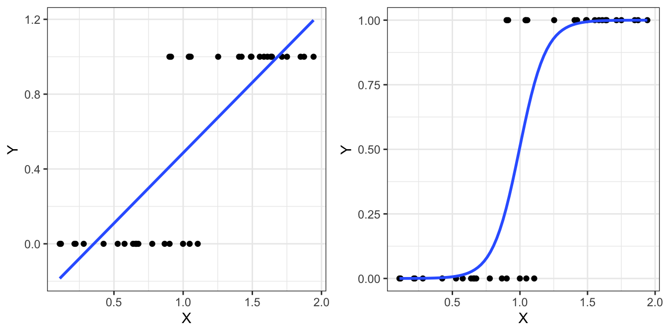 Motivation for using logistic regression. If our response variable is binary, simple linear regression (left) is problematic because predictions can exceed the (0,1) range. Alternatively, logistic regression (right) only produces predictions within the valid range.