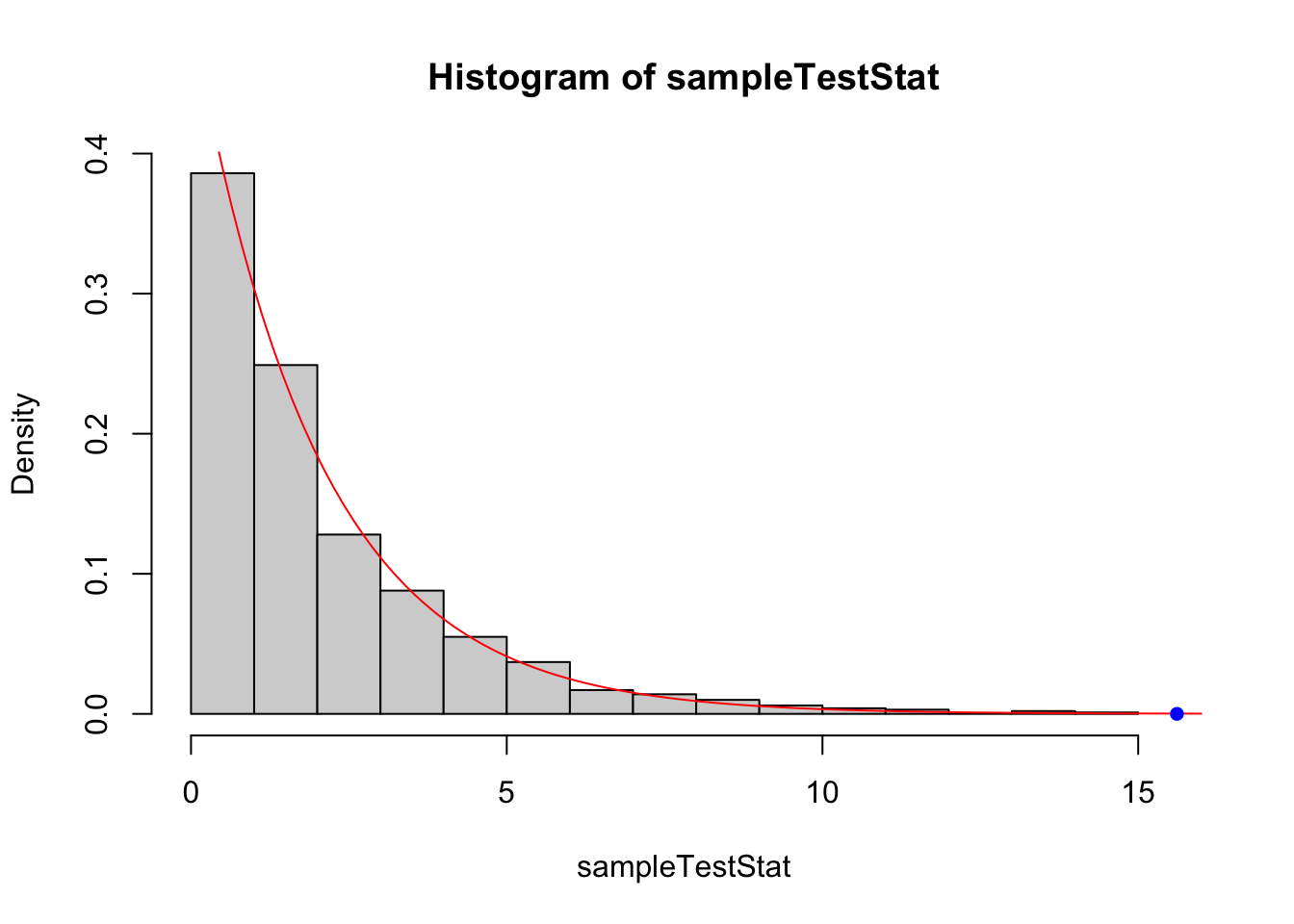 Comparing the distribution of the test statistic from bootstrapping (histogram) with the $\chi^2_2$ approximation used in the generalised likelihood ratio test. The agreement looks fairly good here. The blue dot indicates the observed test statistic.