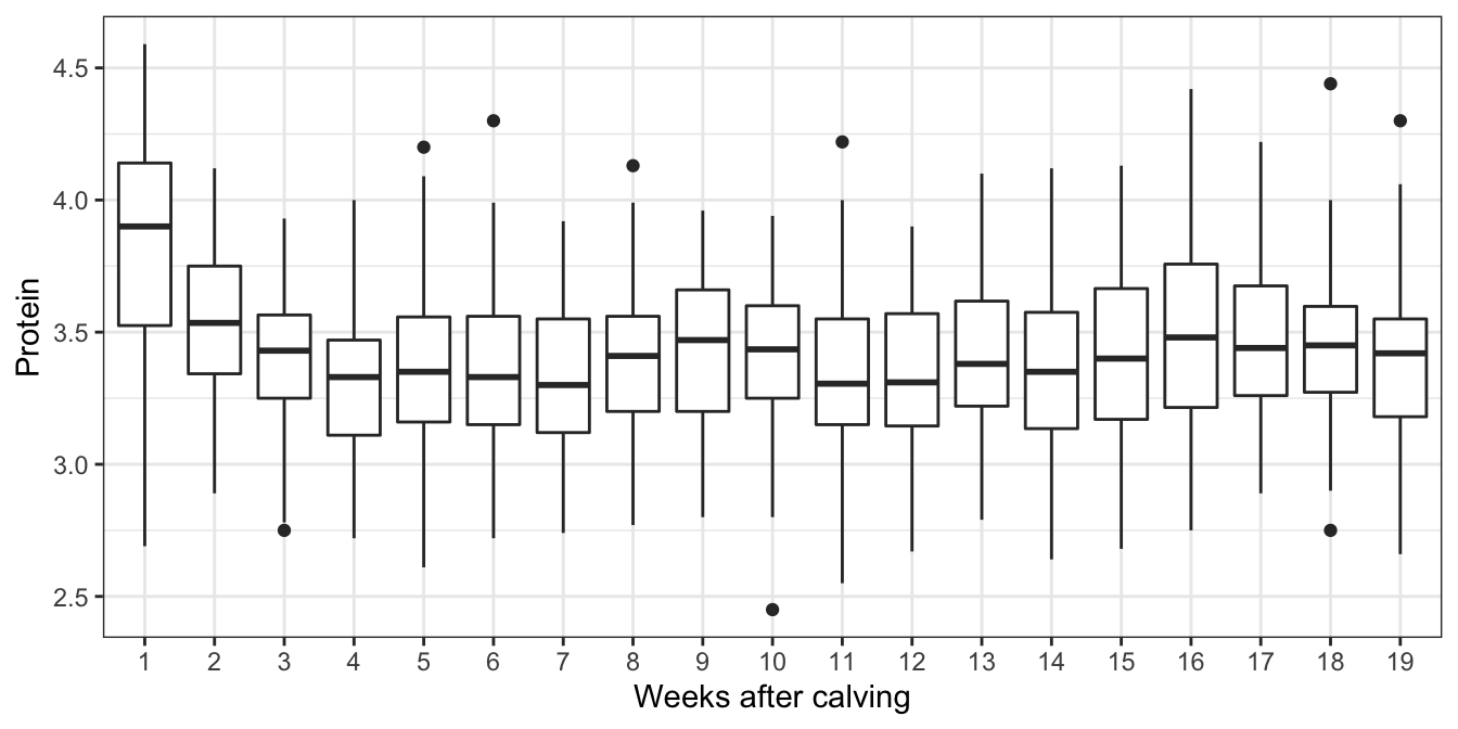 Milk yields observed at different weeks after calving. A simple approach to model the effect of time would be to assume yields change after week 1, but are constant, on average thereafter.
