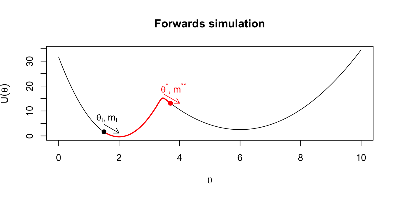 Intuition on why the final momentum is reversed to create a symmetric proposal distribution.