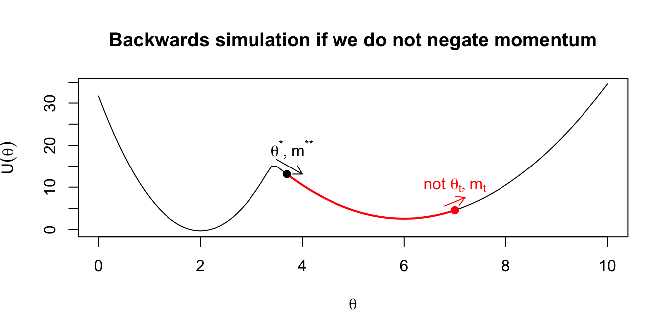 Intuition on why the final momentum is reversed to create a symmetric proposal distribution.