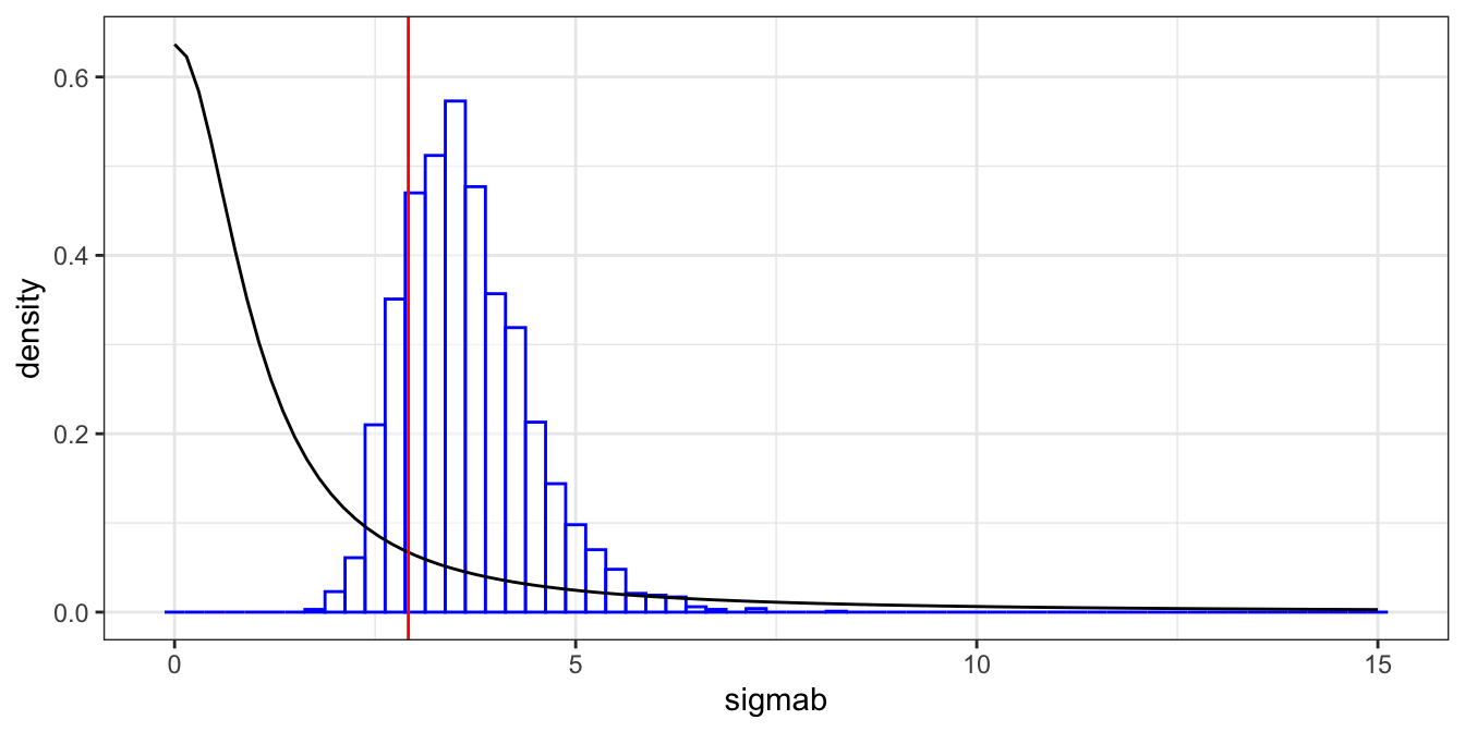 Prior and posterior comparison of the subject random effects parameter. The prior density is given (black) along with posterior histogram (blue), and the likelihood-based estimate from lme4 (red).