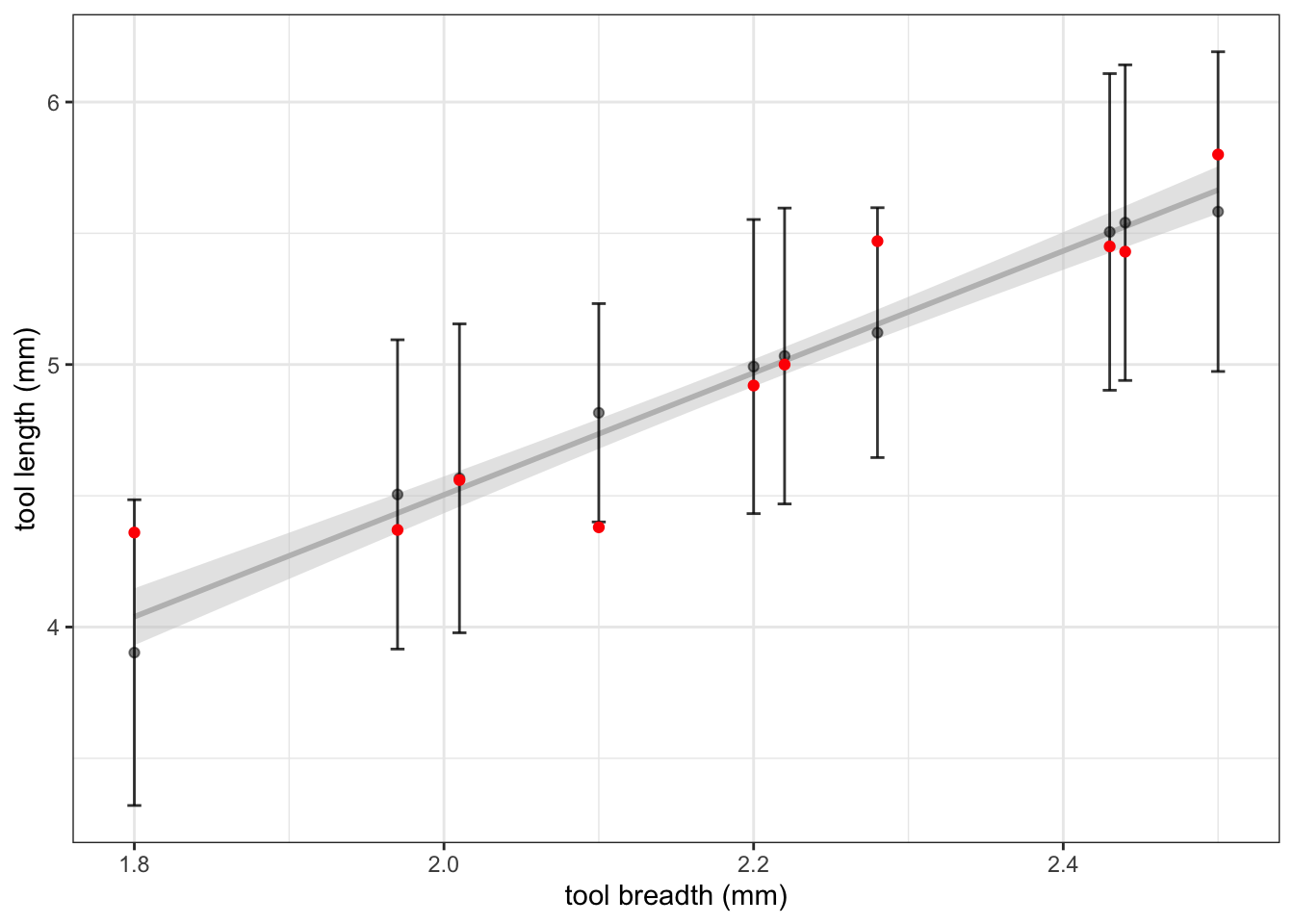 The results of cross-validation on the flint tools data. The observed data is shown in red. Predictions (black point) of the length, and intervals, are shown for each breadth measurement, obtained by removing that measurement from the training data. The regression line using all 10 observations is also included for comparison.