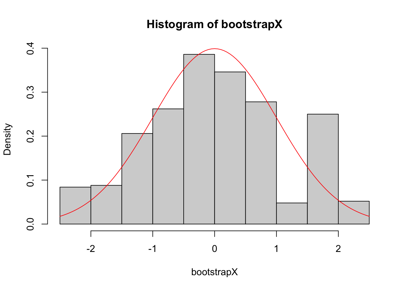 Given a sample of 50 independent draws from a standard normal, we sample with replacement 1000 times. This sample is represented by the histogram, and the true density function of the standard normal is shown in red.