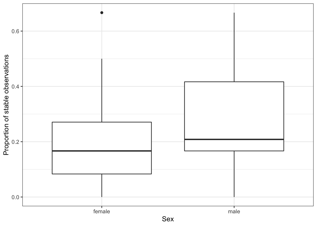 The proportion of stable observations out of the 12 carried out for each subject, split by the sex variable.