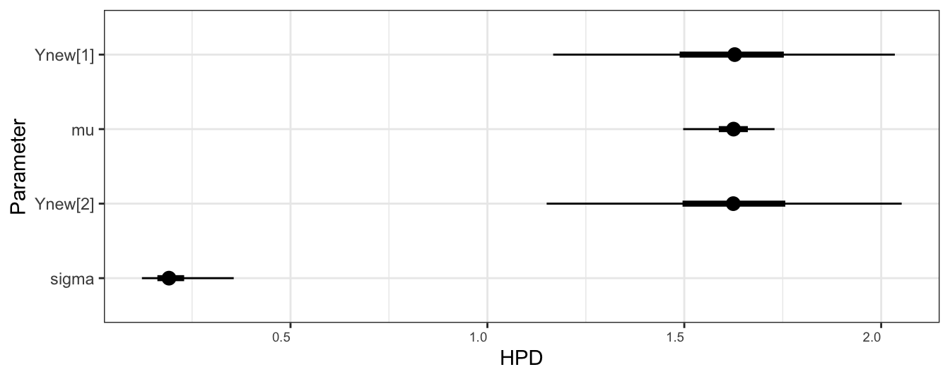 Caterpillar plot of the two parameters in the Gaussian example implemented in Stan. The thick bars indicate a posterior quantiles at 0.25 and 0.75, and the thin bards indicate quantiles at 0.025 and 0.975.