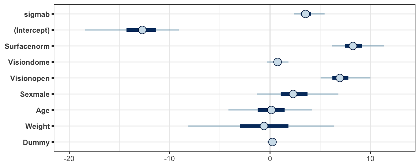 Posterior credible interval summaries for the balance experiment, fitting a random effects GLM in Stan. Note that the beta parameters have been relabelled here descriptively to add context. Point gives the posterior median, bar gives the interval with quantiles at 0.25 and 0.75, and the line gives the quantiles at 0.025 and 0.975.