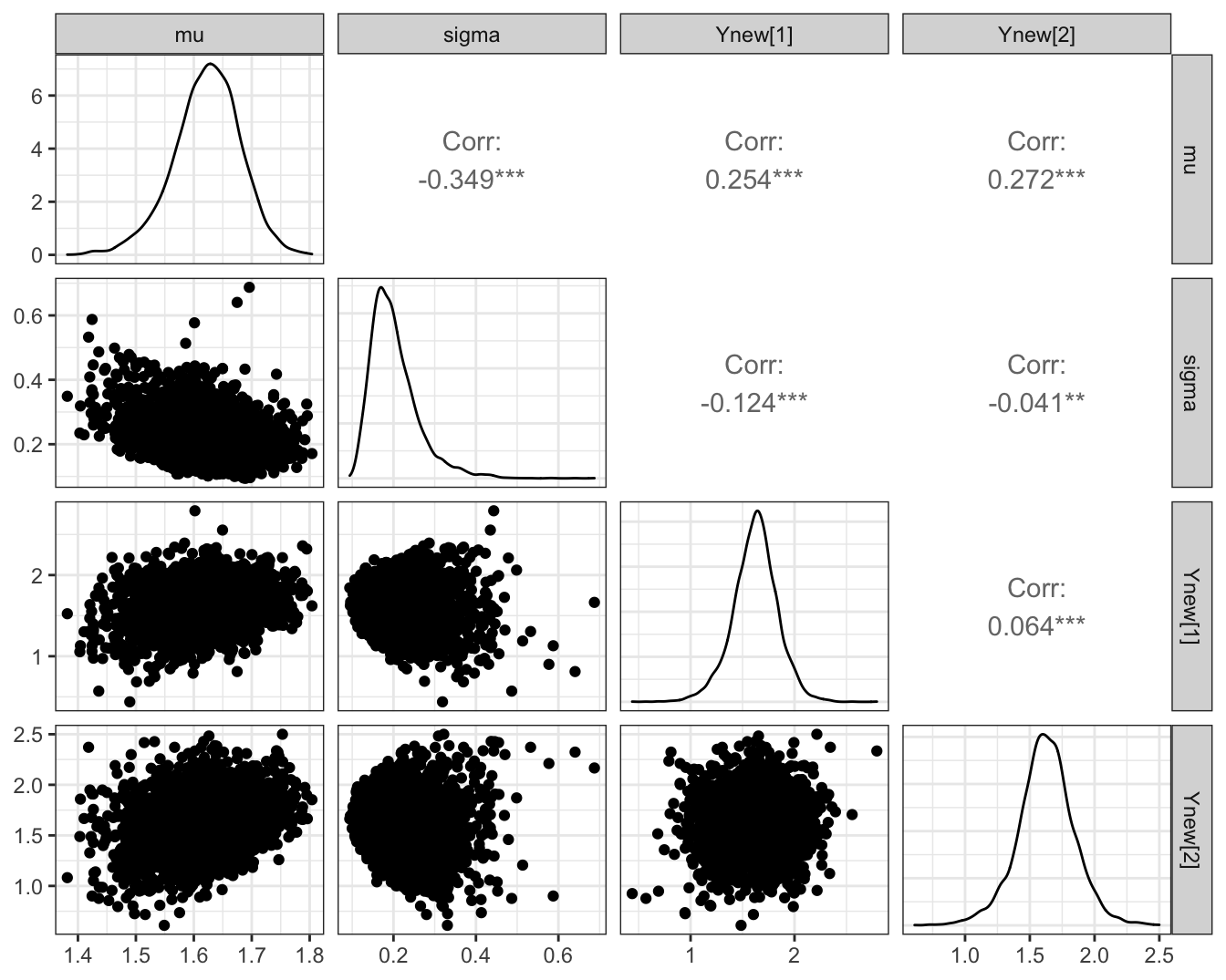 Posterior density estimate of the two parameters in the Gaussian example implemented in Stan.