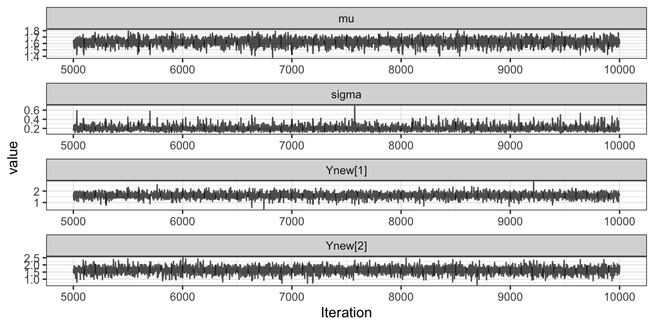 Trace plot of the two parameters in the Gaussian example implemented in Stan.