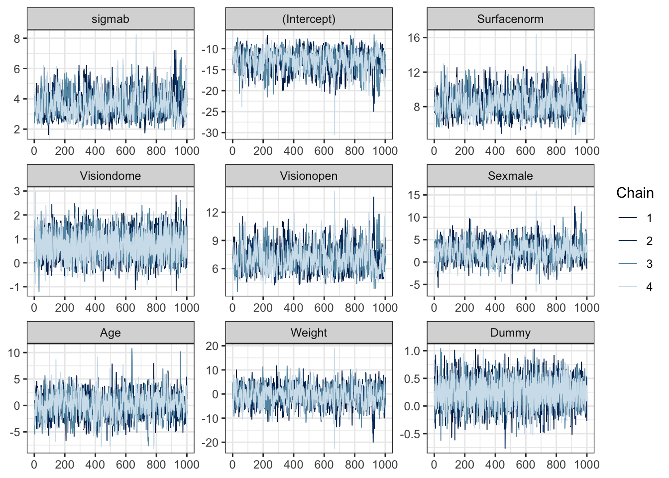 Trace plots of the sampled parameters for the balance experiment, fitting a random effects GLM in Stan. Note that the beta parameters have been relabelled here descriptively to add context.