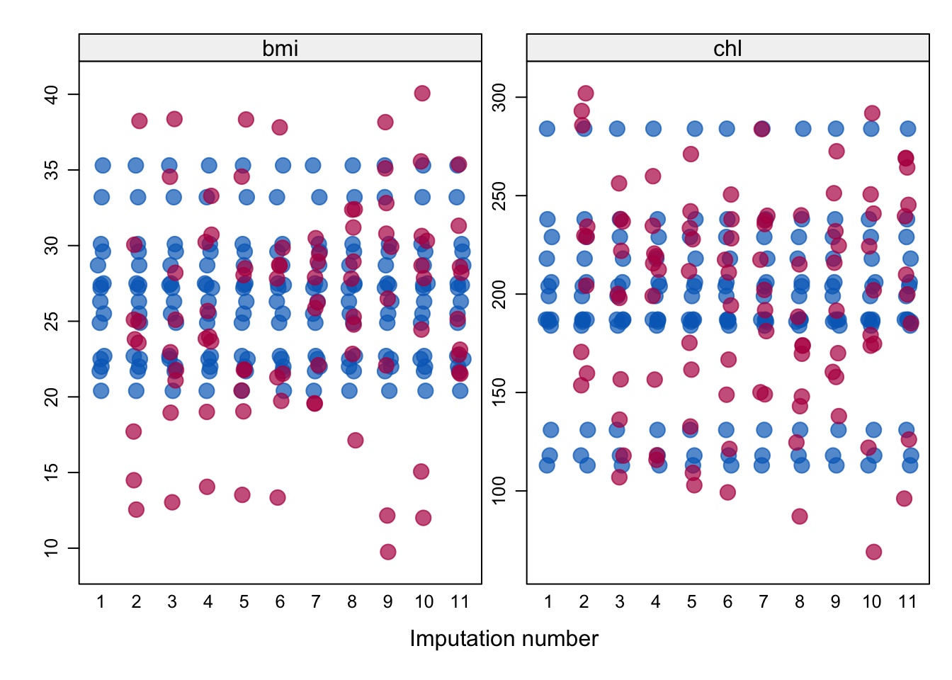 Strip plots of the imputed variables bmi and chl. The observed data is shown in blue, and imputed data in red. Imputation 1 is shown as the original, incomplete data, and the 10 imputations are shown proceeding this.