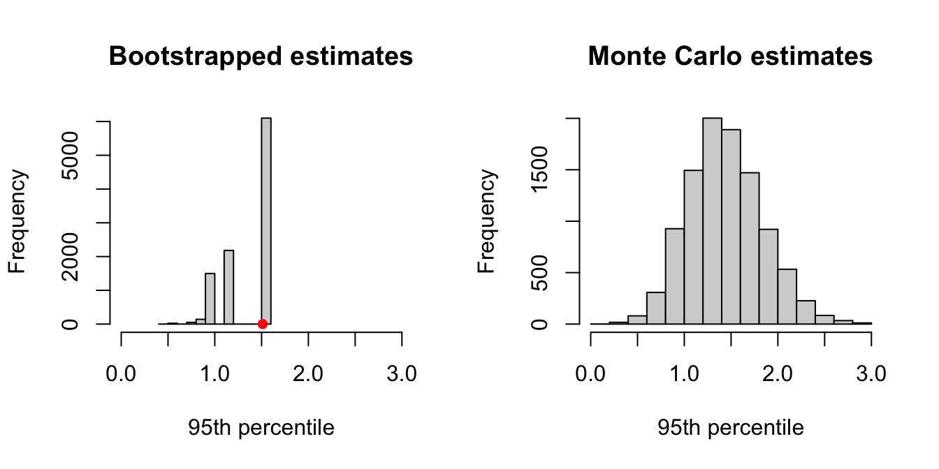 Comparison of bootstrapping and Monte Carlo when estimating the 95th percentile from a set of 21 observations. Both methods implemented 10000 samples.