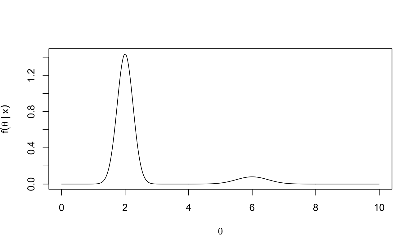 Example: we wish to obtain samples from this posterior distribution.