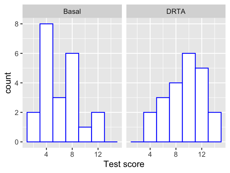 Histograms of reading comprehension scores for children taught by the basal and DRTA methods. From the data, we want to determine which method is best on average.
